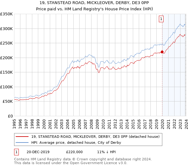19, STANSTEAD ROAD, MICKLEOVER, DERBY, DE3 0PP: Price paid vs HM Land Registry's House Price Index