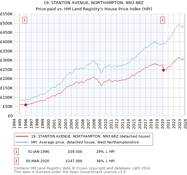 19, STANTON AVENUE, NORTHAMPTON, NN3 6BZ: Price paid vs HM Land Registry's House Price Index