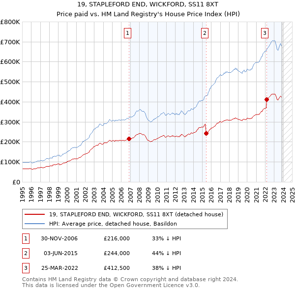 19, STAPLEFORD END, WICKFORD, SS11 8XT: Price paid vs HM Land Registry's House Price Index