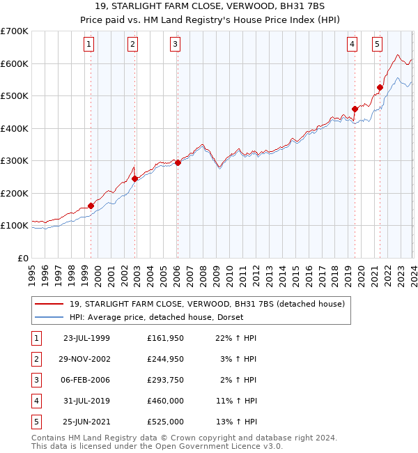 19, STARLIGHT FARM CLOSE, VERWOOD, BH31 7BS: Price paid vs HM Land Registry's House Price Index