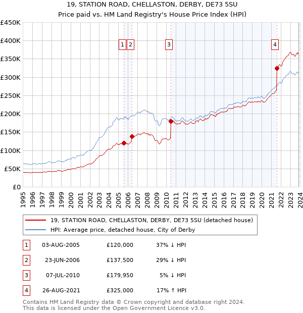 19, STATION ROAD, CHELLASTON, DERBY, DE73 5SU: Price paid vs HM Land Registry's House Price Index