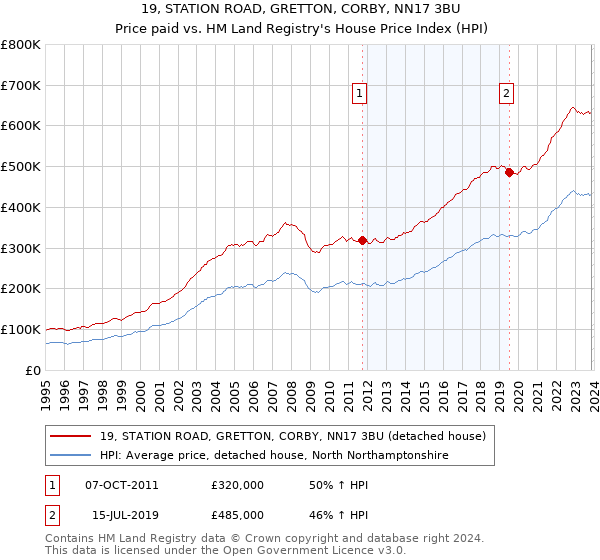 19, STATION ROAD, GRETTON, CORBY, NN17 3BU: Price paid vs HM Land Registry's House Price Index