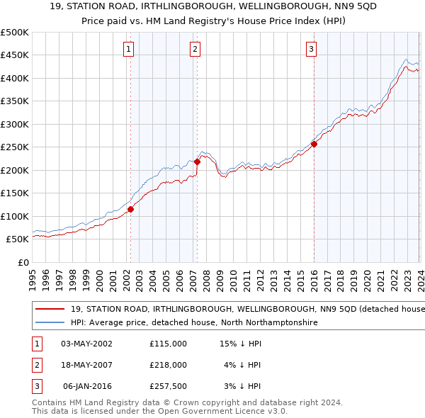 19, STATION ROAD, IRTHLINGBOROUGH, WELLINGBOROUGH, NN9 5QD: Price paid vs HM Land Registry's House Price Index