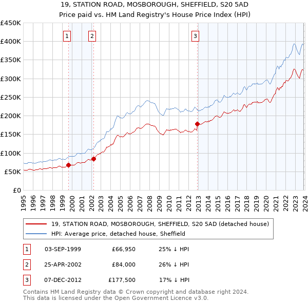 19, STATION ROAD, MOSBOROUGH, SHEFFIELD, S20 5AD: Price paid vs HM Land Registry's House Price Index