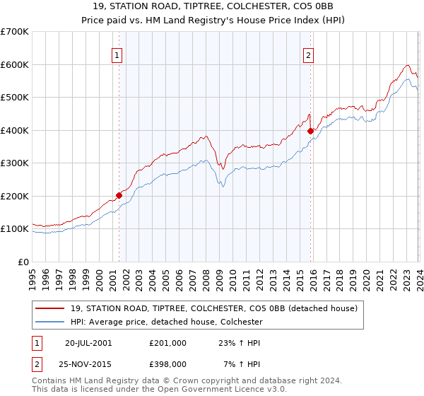 19, STATION ROAD, TIPTREE, COLCHESTER, CO5 0BB: Price paid vs HM Land Registry's House Price Index