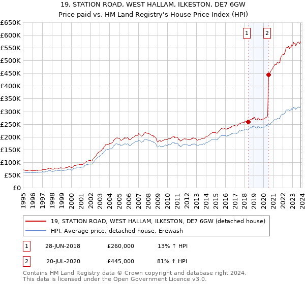 19, STATION ROAD, WEST HALLAM, ILKESTON, DE7 6GW: Price paid vs HM Land Registry's House Price Index