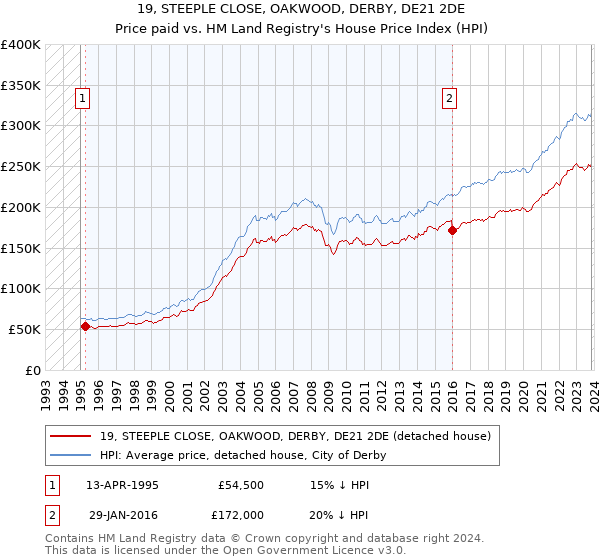 19, STEEPLE CLOSE, OAKWOOD, DERBY, DE21 2DE: Price paid vs HM Land Registry's House Price Index