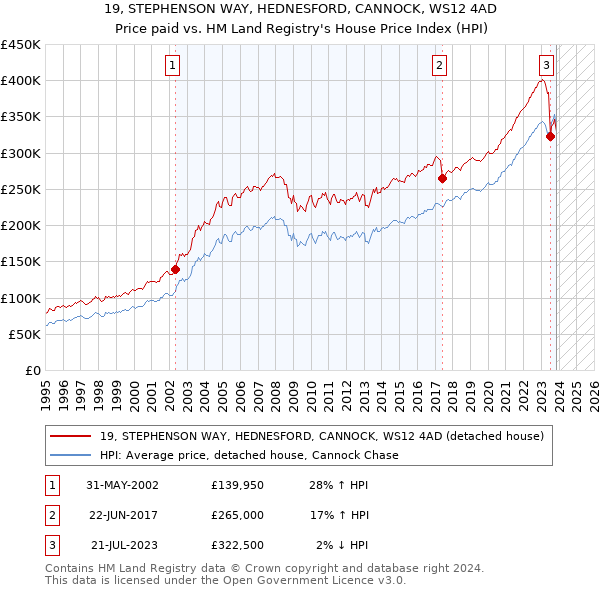 19, STEPHENSON WAY, HEDNESFORD, CANNOCK, WS12 4AD: Price paid vs HM Land Registry's House Price Index