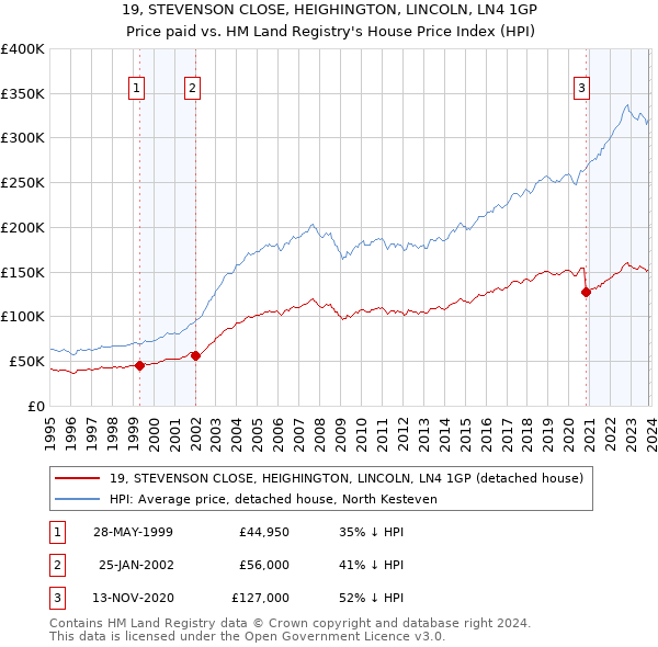 19, STEVENSON CLOSE, HEIGHINGTON, LINCOLN, LN4 1GP: Price paid vs HM Land Registry's House Price Index