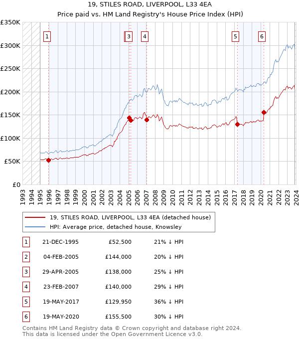 19, STILES ROAD, LIVERPOOL, L33 4EA: Price paid vs HM Land Registry's House Price Index