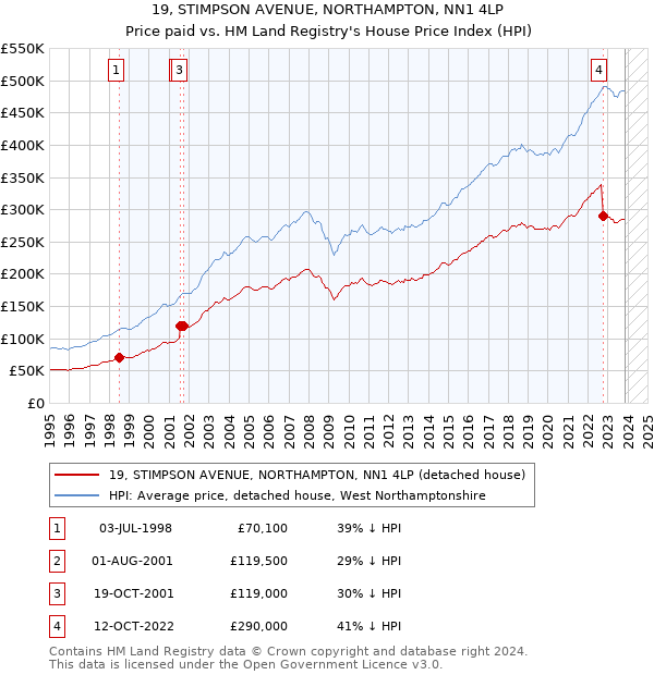 19, STIMPSON AVENUE, NORTHAMPTON, NN1 4LP: Price paid vs HM Land Registry's House Price Index