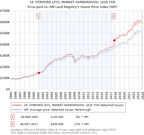 19, STINFORD LEYS, MARKET HARBOROUGH, LE16 7XN: Price paid vs HM Land Registry's House Price Index