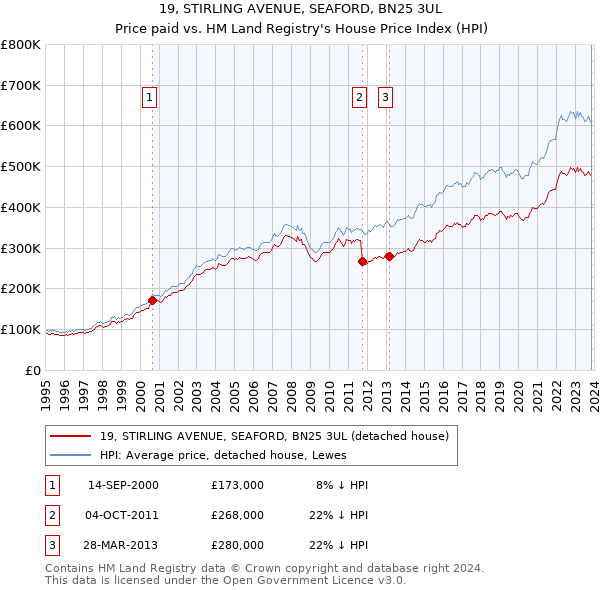 19, STIRLING AVENUE, SEAFORD, BN25 3UL: Price paid vs HM Land Registry's House Price Index