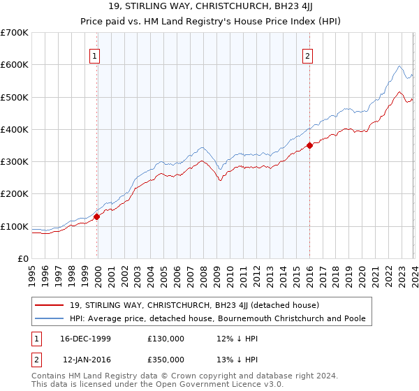 19, STIRLING WAY, CHRISTCHURCH, BH23 4JJ: Price paid vs HM Land Registry's House Price Index