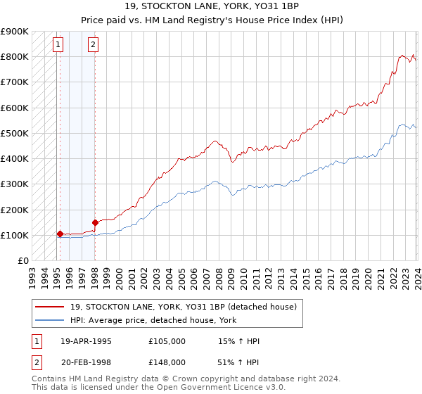 19, STOCKTON LANE, YORK, YO31 1BP: Price paid vs HM Land Registry's House Price Index