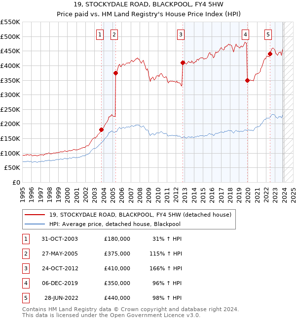 19, STOCKYDALE ROAD, BLACKPOOL, FY4 5HW: Price paid vs HM Land Registry's House Price Index