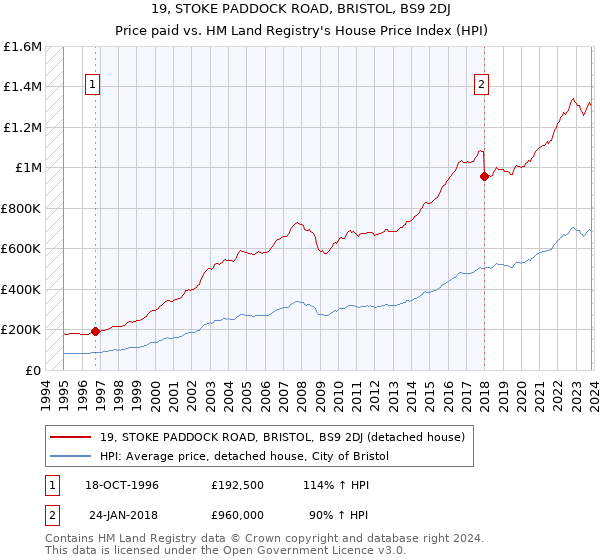 19, STOKE PADDOCK ROAD, BRISTOL, BS9 2DJ: Price paid vs HM Land Registry's House Price Index