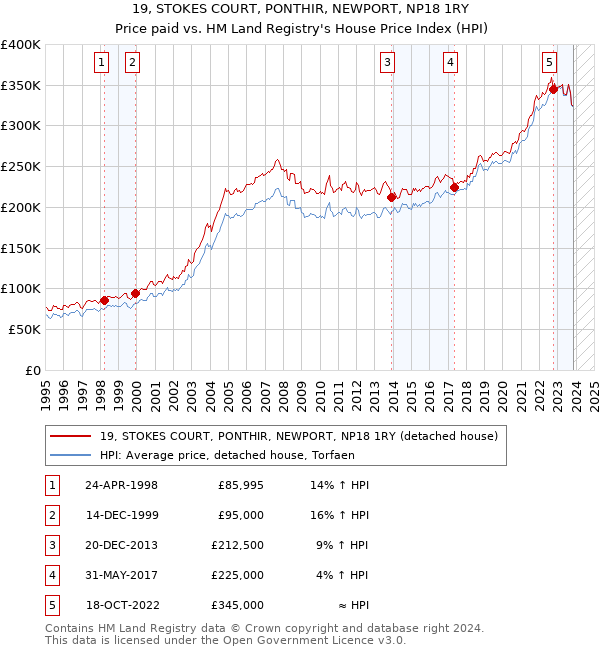 19, STOKES COURT, PONTHIR, NEWPORT, NP18 1RY: Price paid vs HM Land Registry's House Price Index