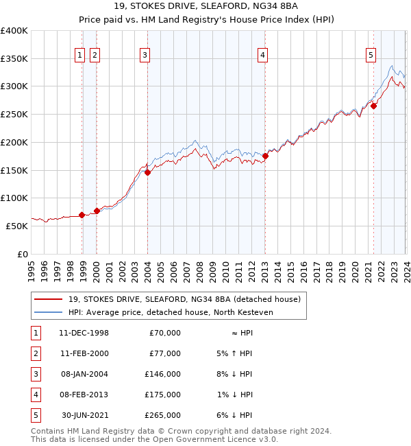 19, STOKES DRIVE, SLEAFORD, NG34 8BA: Price paid vs HM Land Registry's House Price Index