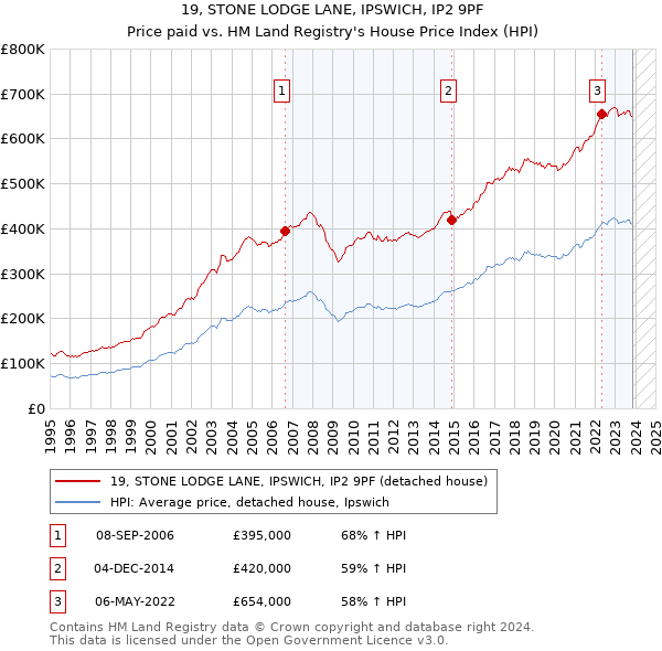19, STONE LODGE LANE, IPSWICH, IP2 9PF: Price paid vs HM Land Registry's House Price Index