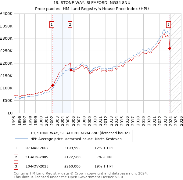 19, STONE WAY, SLEAFORD, NG34 8NU: Price paid vs HM Land Registry's House Price Index