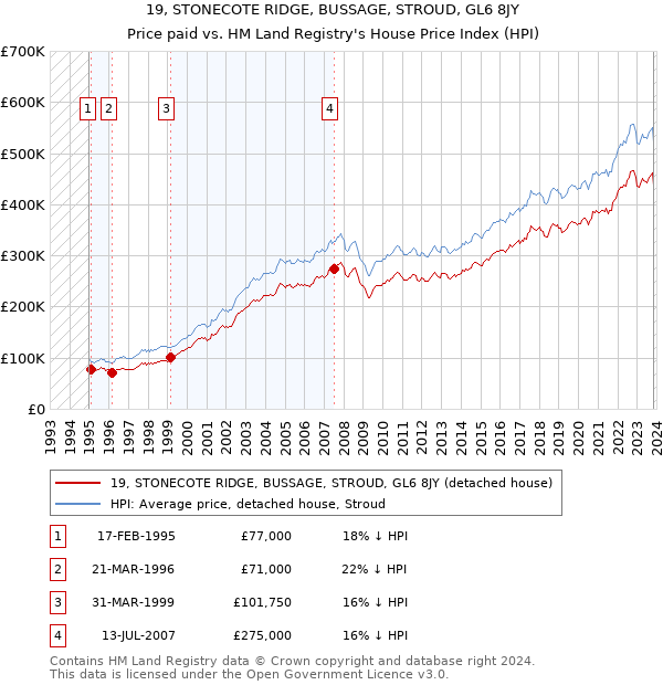 19, STONECOTE RIDGE, BUSSAGE, STROUD, GL6 8JY: Price paid vs HM Land Registry's House Price Index
