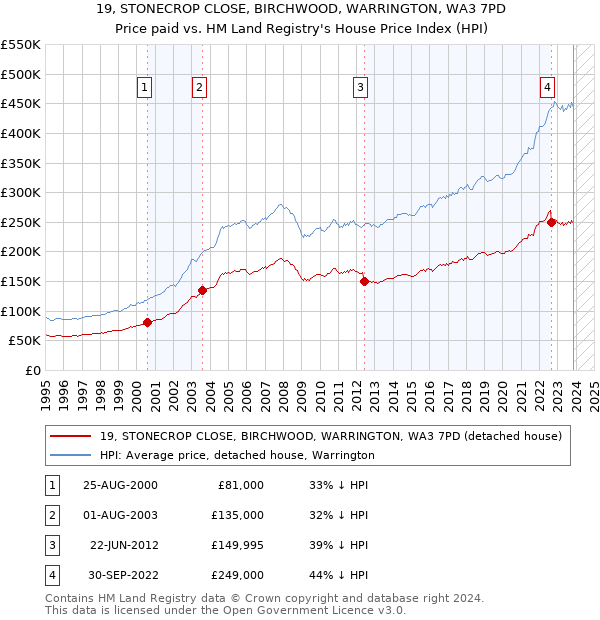 19, STONECROP CLOSE, BIRCHWOOD, WARRINGTON, WA3 7PD: Price paid vs HM Land Registry's House Price Index