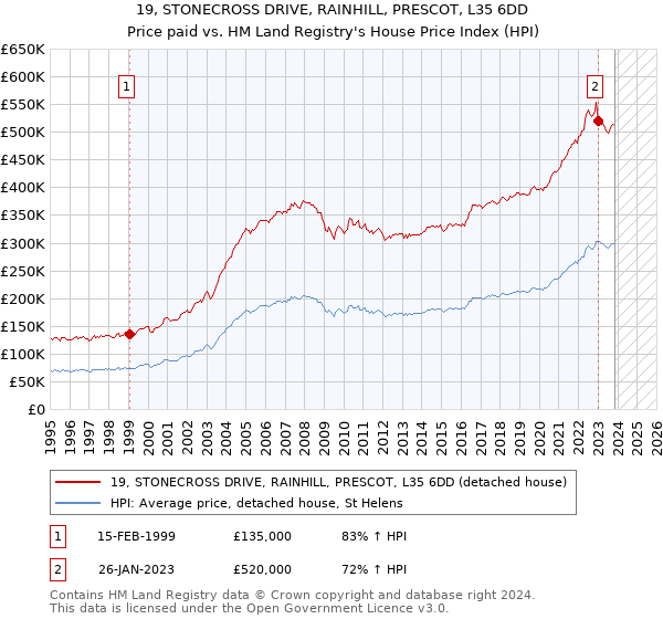 19, STONECROSS DRIVE, RAINHILL, PRESCOT, L35 6DD: Price paid vs HM Land Registry's House Price Index