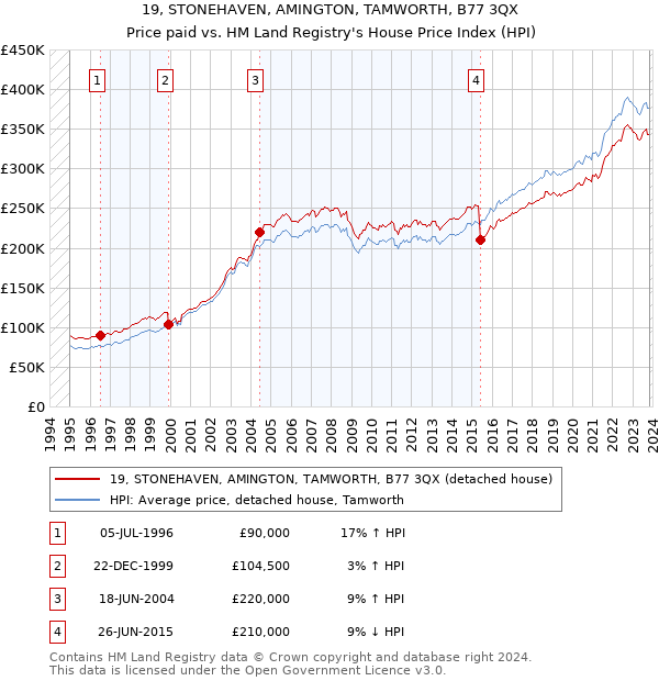 19, STONEHAVEN, AMINGTON, TAMWORTH, B77 3QX: Price paid vs HM Land Registry's House Price Index