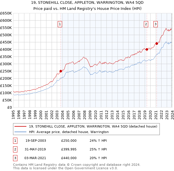 19, STONEHILL CLOSE, APPLETON, WARRINGTON, WA4 5QD: Price paid vs HM Land Registry's House Price Index