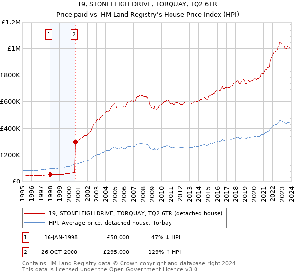 19, STONELEIGH DRIVE, TORQUAY, TQ2 6TR: Price paid vs HM Land Registry's House Price Index