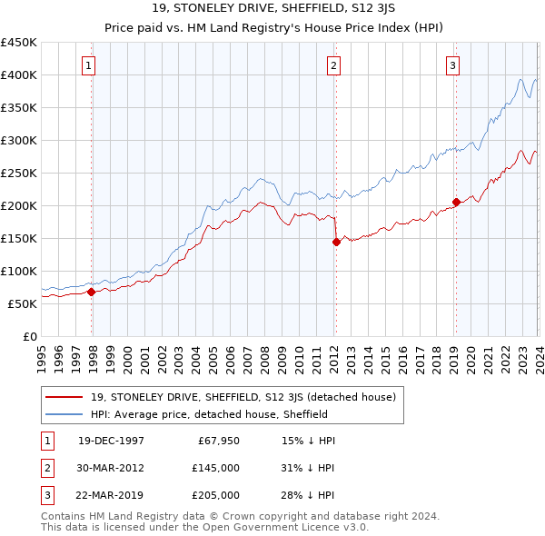 19, STONELEY DRIVE, SHEFFIELD, S12 3JS: Price paid vs HM Land Registry's House Price Index