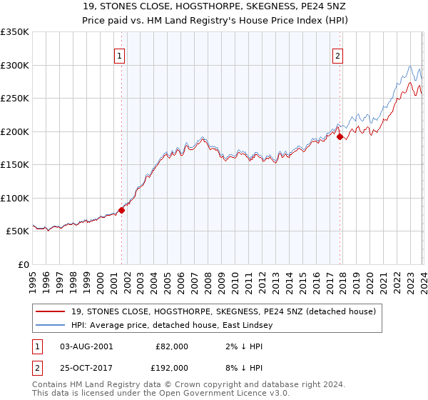 19, STONES CLOSE, HOGSTHORPE, SKEGNESS, PE24 5NZ: Price paid vs HM Land Registry's House Price Index