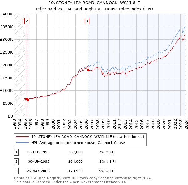 19, STONEY LEA ROAD, CANNOCK, WS11 6LE: Price paid vs HM Land Registry's House Price Index
