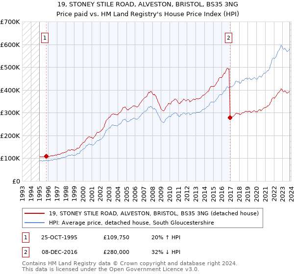 19, STONEY STILE ROAD, ALVESTON, BRISTOL, BS35 3NG: Price paid vs HM Land Registry's House Price Index