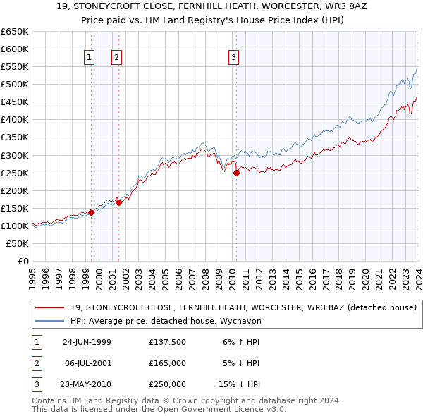 19, STONEYCROFT CLOSE, FERNHILL HEATH, WORCESTER, WR3 8AZ: Price paid vs HM Land Registry's House Price Index