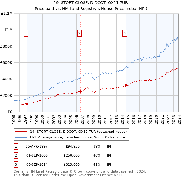 19, STORT CLOSE, DIDCOT, OX11 7UR: Price paid vs HM Land Registry's House Price Index