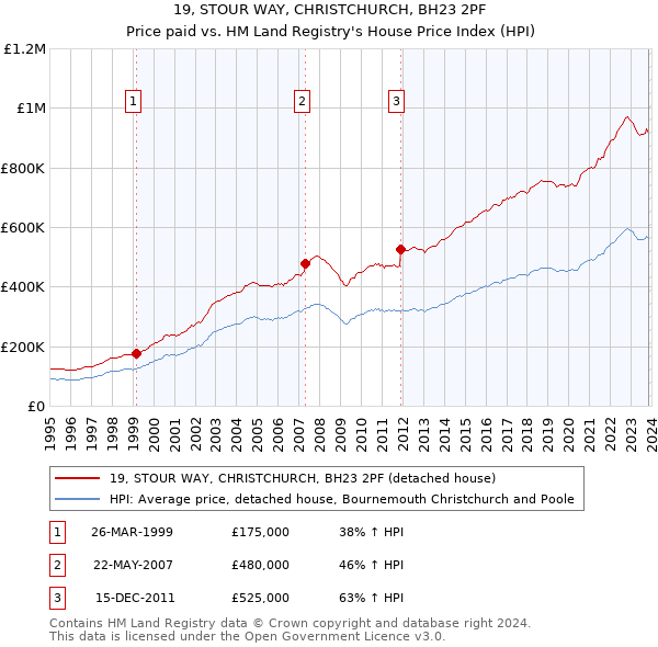 19, STOUR WAY, CHRISTCHURCH, BH23 2PF: Price paid vs HM Land Registry's House Price Index