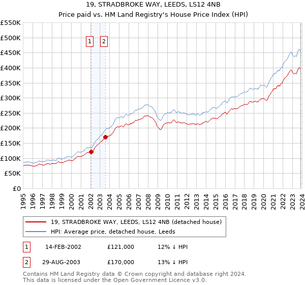 19, STRADBROKE WAY, LEEDS, LS12 4NB: Price paid vs HM Land Registry's House Price Index