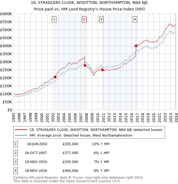 19, STRADLERS CLOSE, WOOTTON, NORTHAMPTON, NN4 6JE: Price paid vs HM Land Registry's House Price Index