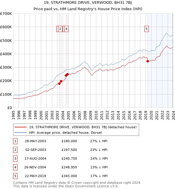 19, STRATHMORE DRIVE, VERWOOD, BH31 7BJ: Price paid vs HM Land Registry's House Price Index