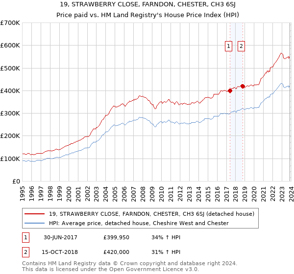 19, STRAWBERRY CLOSE, FARNDON, CHESTER, CH3 6SJ: Price paid vs HM Land Registry's House Price Index