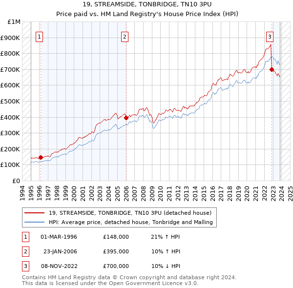 19, STREAMSIDE, TONBRIDGE, TN10 3PU: Price paid vs HM Land Registry's House Price Index