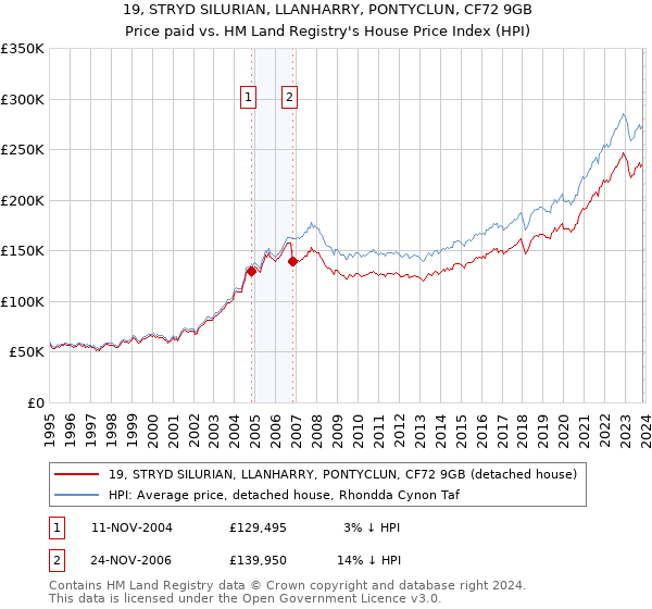 19, STRYD SILURIAN, LLANHARRY, PONTYCLUN, CF72 9GB: Price paid vs HM Land Registry's House Price Index