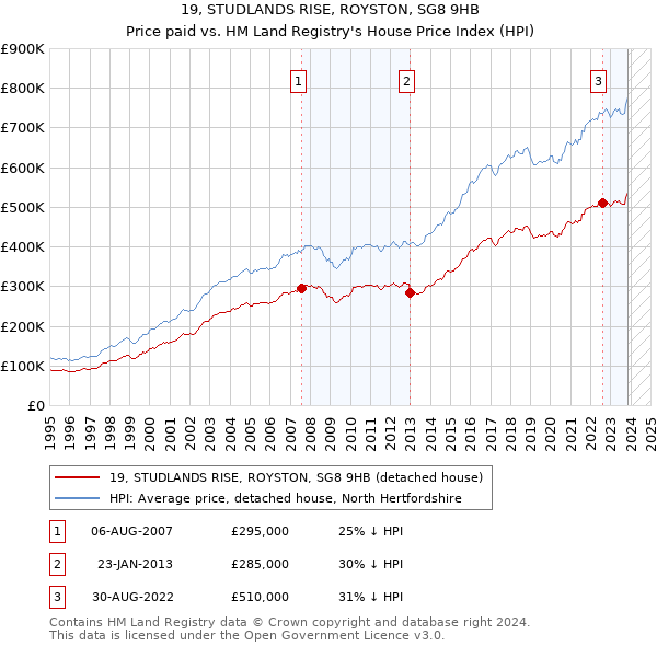 19, STUDLANDS RISE, ROYSTON, SG8 9HB: Price paid vs HM Land Registry's House Price Index