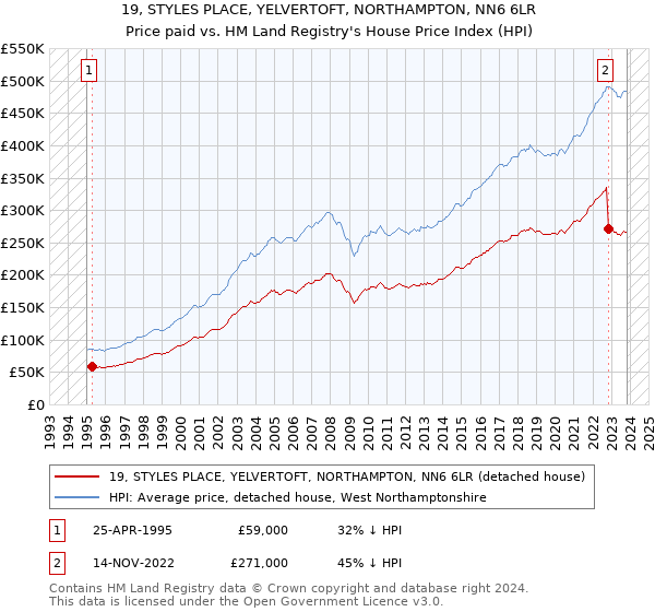 19, STYLES PLACE, YELVERTOFT, NORTHAMPTON, NN6 6LR: Price paid vs HM Land Registry's House Price Index