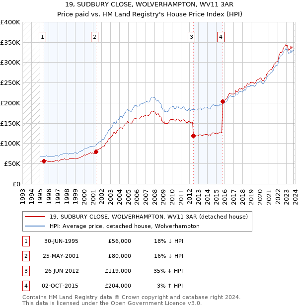 19, SUDBURY CLOSE, WOLVERHAMPTON, WV11 3AR: Price paid vs HM Land Registry's House Price Index