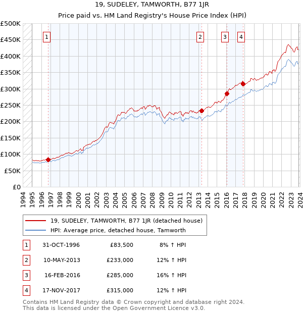 19, SUDELEY, TAMWORTH, B77 1JR: Price paid vs HM Land Registry's House Price Index