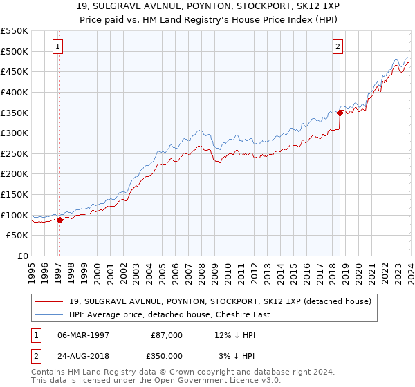 19, SULGRAVE AVENUE, POYNTON, STOCKPORT, SK12 1XP: Price paid vs HM Land Registry's House Price Index