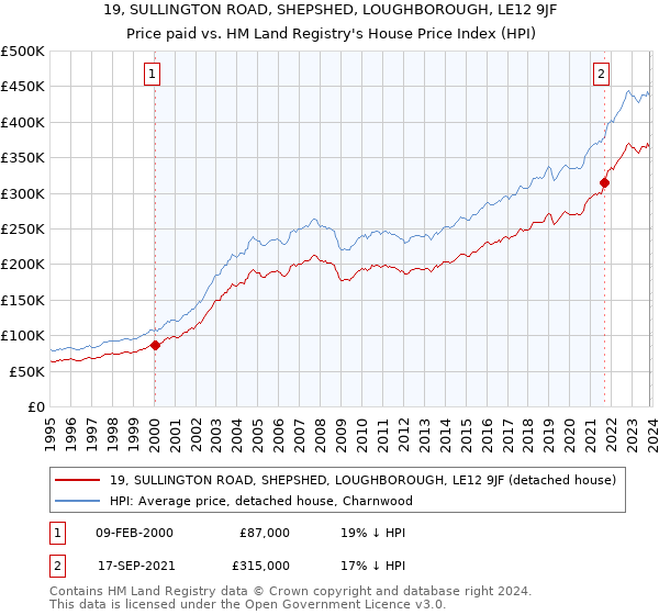 19, SULLINGTON ROAD, SHEPSHED, LOUGHBOROUGH, LE12 9JF: Price paid vs HM Land Registry's House Price Index